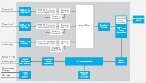 Multistream DVB-S2 Modulator Block Diagam