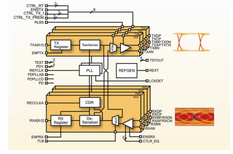 3.25 Gigabit SerDes Block Diagam