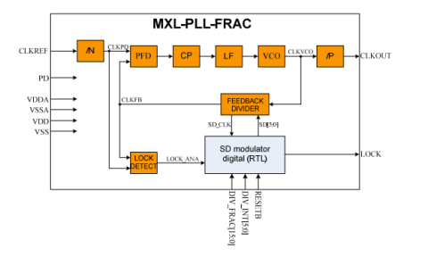 Fractional N-PLL Block Diagam