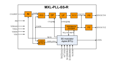 Spread Spectrum PLL Block Diagam