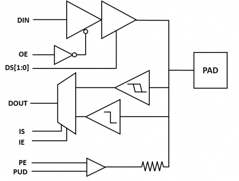 IO & ESD solutions supporting GPIO, I2C,RGMII, SD, LVDS, HDMI & analog/RF across multiple technology nodes Block Diagam