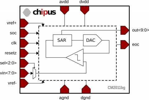 Low-Power 10-bit SAR ADC - 10 bits, 240kSPS, 8 multiplexed inputs LFoundry 0.15 μm Block Diagam