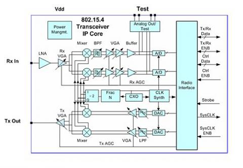 802.15.4 (Zigbee, 6LoWPAN, RF4CE, ISM) PHY Block Diagam