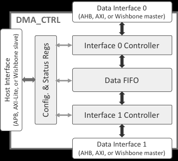 Direct Memory Access Controller IP Core Block Diagam