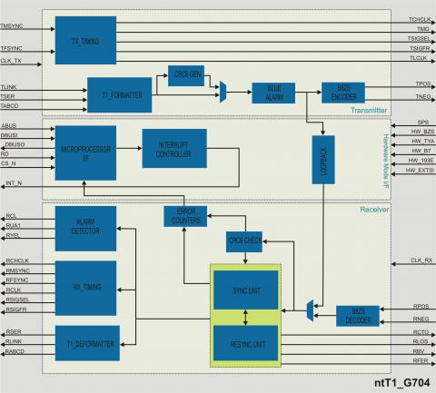 ITU G.704 T1 Framer/Deframer Block Diagam