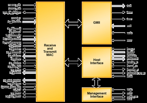 2.5Gb Ethernet MAC Block Diagam