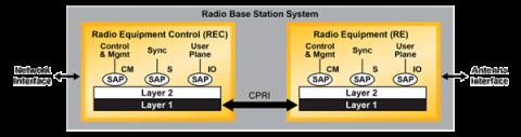 Common Public Radio Interface - IP Core Block Diagam