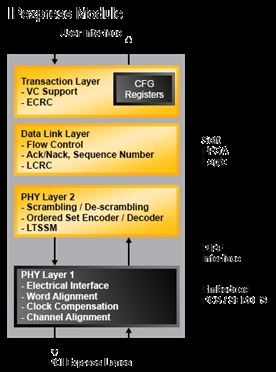 PCI Express Endpoint Core Block Diagam