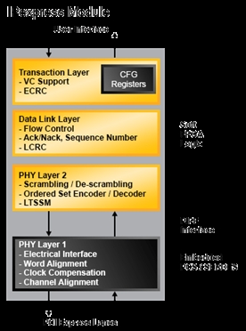 PCI Express 端点IP核 Block Diagam