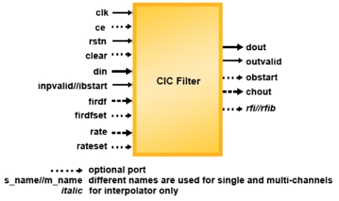 级联积分梳状（CIC）滤波器 Block Diagam