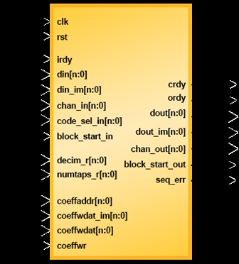 相关器IP核 Block Diagam