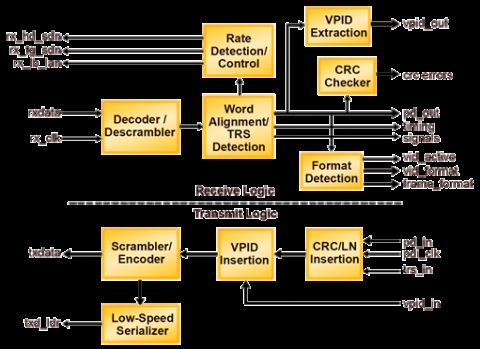 Tri-Rate Serial Digital Interface (SDI) Physical Layer (PHY) Block Diagam