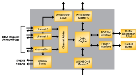 Scatter-Gather DMA Controller Block Diagam