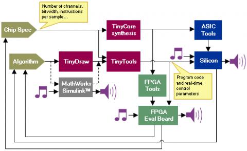 Low-power, low-gate-count, highly-configurable  DSP core for audio and control processing  Block Diagam