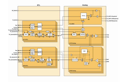 MIPI M-PHY Compliant (HS-G2) IP  Block Diagam