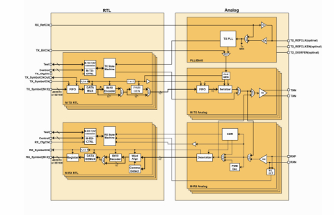 MIPI M-PHY DigRF Compliant IP Block Diagam