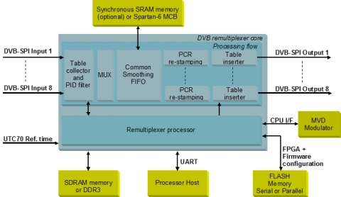 DVB Remultiplexer N-to-M Block Diagam