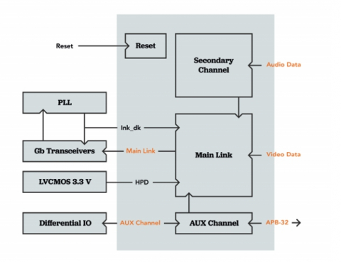 DisplayPort Transmitter Link Controller Block Diagam