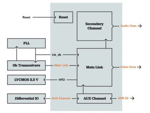 DisplayPort Receiver Link Controller Block Diagam