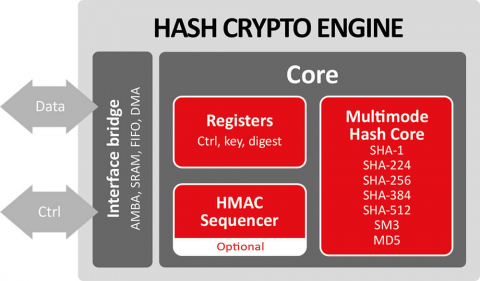 Hash Crypto Engine Block Diagam