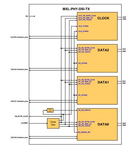 MIPI D-PHY DSI TX (Transmitter) IP Block Diagam