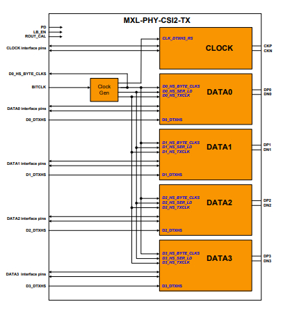 MIPI D-PHY CSI-2 TX (Transmitter) IP Block Diagam