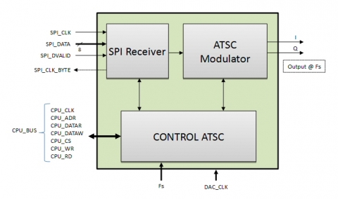 ATSC - 8VSB Modulator Block Diagam
