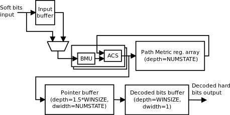 Viterbi Decoder Block Diagam