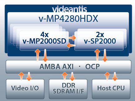 Full HD/UHD multi-stream video and vision integrated platform solution Block Diagam