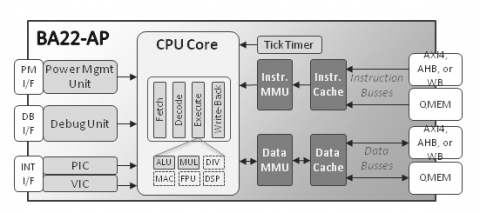 32-bit Basic Application Processor Block Diagam