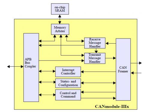 CAN Bus Controller with Message Filter (Mailbox concept) Block Diagam