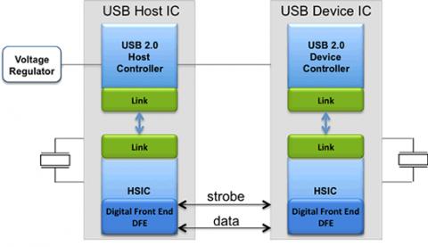 USB HSIC PHY - High Speed Inter-Chip IP Core Block Diagam