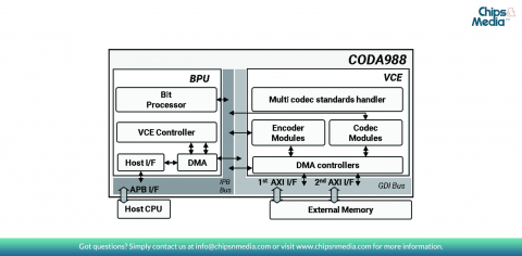CODA988 - H.264, MVC, VP8, MPEG-1/2/4, VC-1, AVS, AVS+, H.263, Sorenson Decoding and encoding support at 1080p 60fps Block Diagam