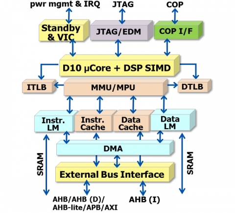 DSP Extention Processor Block Diagam