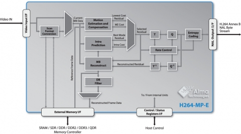 H.264 Main Profile Encoder Block Diagam