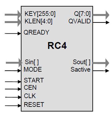 RC4 Keystream Generator Block Diagam