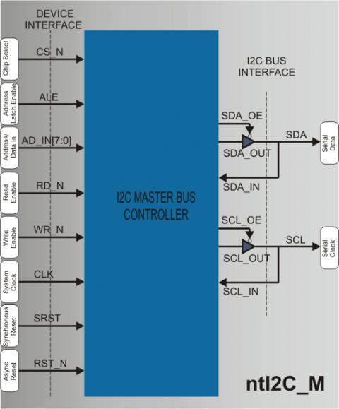 I2C Master Controller Block Diagam
