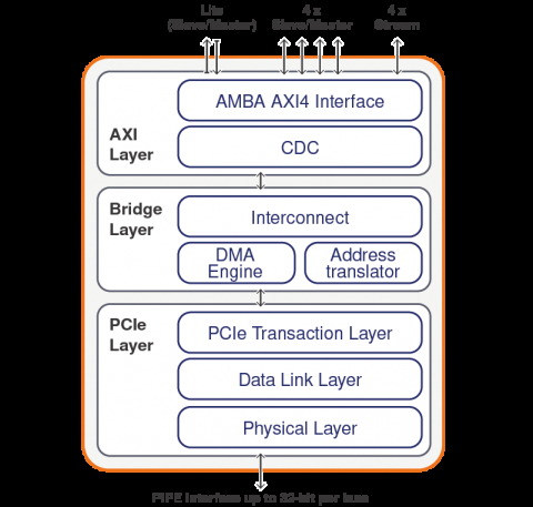 PCIe 3.1 / 3.0根端口，端点，双模，Controller IP内核， 内置DMA和可配置AMBA AXI互连 Block Diagam