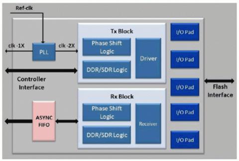 ONFI 3.2 NV-DDR2 PHY in GDSII Block Diagam