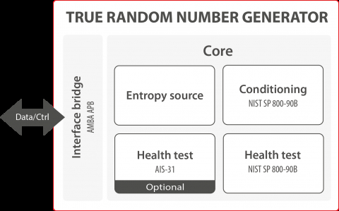 Secure-IC's Securyzr(TM)  True Rendom Number Generator Block Diagam