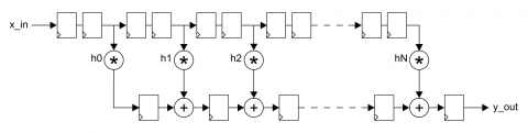 Ultra-speed FIR Filter Block Diagam