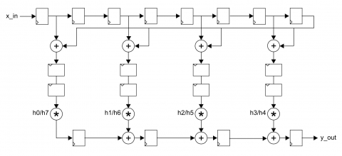 Symmetrical FIR Filter Block Diagam