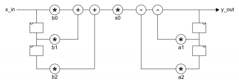 IIR Filter Second-Order-Section Block Diagam