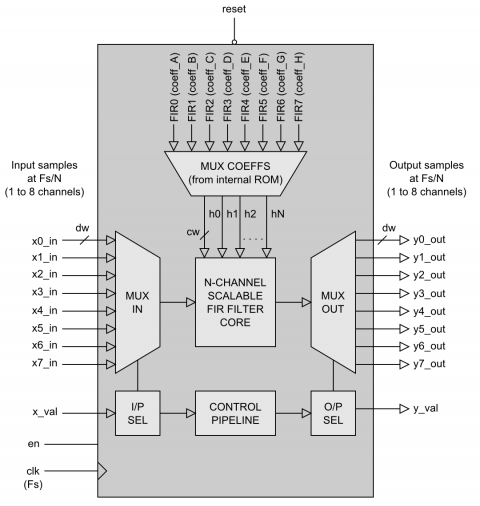 N-channel Multiplexed FIR Filter Block Diagam