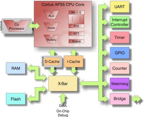 用于执行复杂控制任务的高性能CPU，但保持较小的硅片占用空间。 Block Diagam