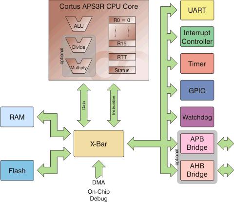 通用型的低功耗CPU，硅片占用空间极小。 Block Diagam