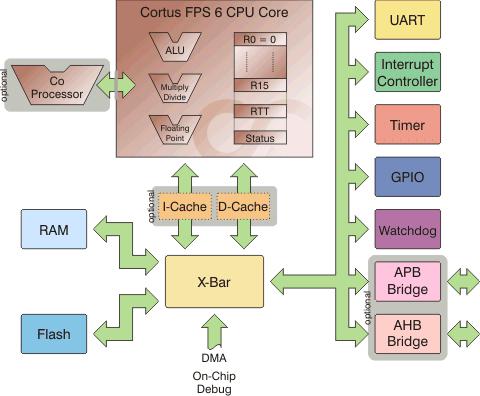 具有单精度浮点数运算器的高性能CPU。 Block Diagam