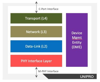 UniPro 2.0 & Silicon Proven v1.8, v1.61 Block Diagam