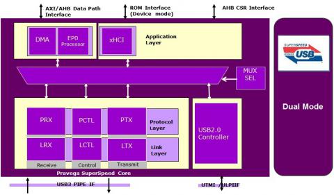 Certified USB 5G & 10G Dual Mode Controller Block Diagam