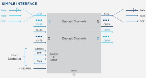 Multi-channel AES-256/128 Security Core Block Diagam
